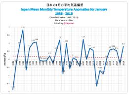 Japan Winter Temperatures Typhoons Both Defy Alarmist