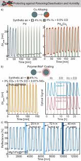 Modeling of components is done very. Https Pubs Acs Org Doi Pdf 10 1021 Acssensors 0c02019