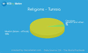 Religions Tunisia