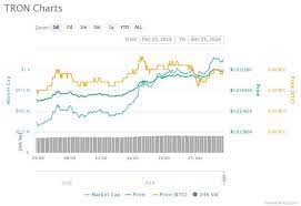 View live values of bitcoin, ethereum and thousands more. Tron Tops Crypto Performance Chart As Experimental Game Goes Live Coin News Telegraph