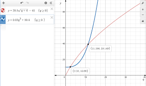 These relationships are called the revenue function, cost function, and profit function. For A Manufacturer The Total Revenue Equation Is Math Y Mathrm Tr 20 5 Sqrt Q 4 41 Math And The Total Cost Equation Is Math Y Mathrm Tc 0 02 Q 3 10 4 Math Where Q Represents In Thousands Both The Number Of Units Produced And The