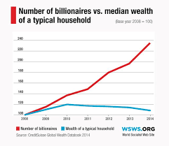 Richest one percent controls nearly half of global wealth – Counter  Information