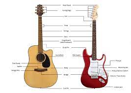 See full list on wikihow.com How To Play Guitar An Easy Beginner S Guide Musician Tuts