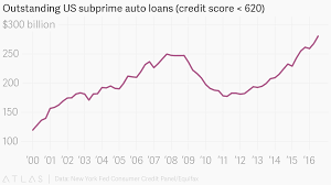Outstanding Us Subprime Auto Loans Credit Score 620
