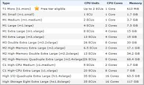 amazon web services what does ecu units cpu core and