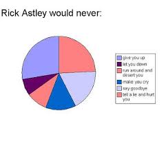 Pie Chart Of Things Rick Astley Would Never Do Imgur