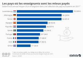 Réfléchis bien avant de te lancer la dedans il sont en train de redéfinir notre profession. Quels Sont Les Salaires Des Enseignants Chez Nos Voisins Europeens