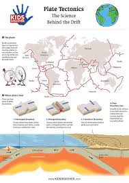 Infographic Plate Tectonics Kids Discover Earth Science Homeschool Science Plate Tectonics