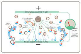 In a smoke detector, the object is to distinguish a parcel of air with zero smoke in it from a similar parcel with smoke included. Backgrounder On Smoke Detectors Nrc Gov