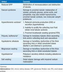 Health & parenting ltd disclaimsany liability for the decisions you make based on this information,which is provided to you on. Renal Tubular Disease Nephrology Harrisons Manual Of Medicine 18th Ed