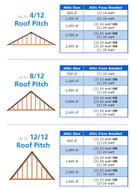 solar attic fan venting capacity and sizing chart green