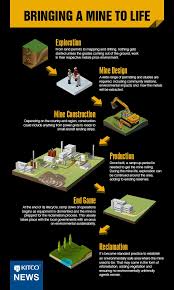 Infographic The Stages Of Discovery To Mine Production Life Cycles Infographic Life