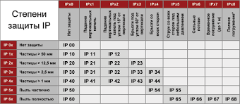 Пылевлагозащита ip20 что это