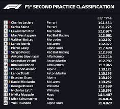 Serie a oggi, risultati e classifica. F1 Prove Gp Monaco Risultati Qualifiche Pole Leclerc Secondo Verstappen Settimo Hamilton