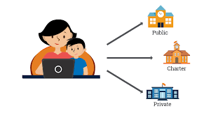 Charter schools don't have to follow the same rules and regulations as regular public schools. Public Vs Private Vs Charter Schools Parenting