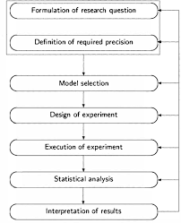 Research methodology (part 2 of 3): Why Do We Use Experimental Research Design