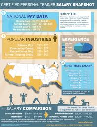 Personal Trainer Salary Snapshot Personal Trainer Salary Personal Fitness Trainer Personal Trainer