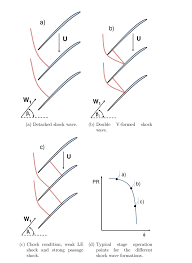 14: Typical shock wave formations in a rotor at different operation...