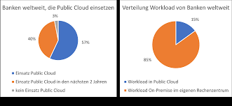 Girokonto, tagesgeld, festgeld und kredit; Ist Die Nutzung Von Public Cloud Diensten Fur Banken Moglich Ifz Retail Banking Blog