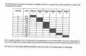 Solved The Following Bar Chart Shows The Activities To Co