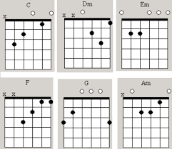 Chord Chart How To Guitar Lessons