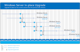 Upgrading Failover Clusters Using The Same Hardware Microsoft Docs