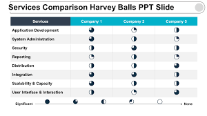 How To Use Harvey Balls In Powerpoint Harvey Balls