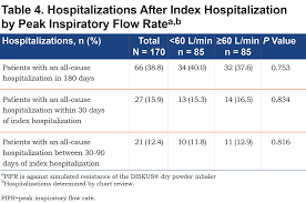 Peak Inspiratory Flow Rate In Copd Journal Of Copd Foundation