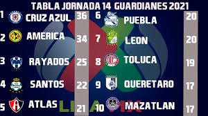Gerardo martino eligió a cinco porteros para la prelista de la copa oro, todos ellos de la liga mx. Resultados Goles Y Tabla General Jornada 14 Liga Mx Guardianes 2021 Clausura 2021 Youtube