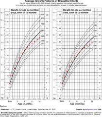 Growth Charts The L A Lactation Lady