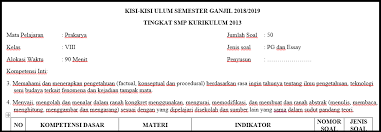 Selengkapnya download soal pat mapel prakarya kelas 8 beserta. Kisi Kisi Soal Pas Uas Prakarya Kelas 8 K13 Tahun 2018 2019 Rpp Soal Buku Administrasi