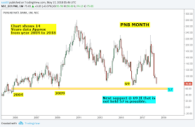 Stock Market Chart Analysis Punjab National Bank Month