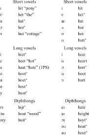 This helps in improving english pronunciation and feeling more. Target Words And Corresponding Phonetic Symbols Experiment 2 Download Table
