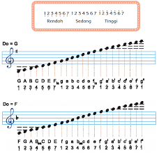 Juga ada lirik kicir kicir dengan lengkap. Kunci Jawaban Tema 8 Kelas 4 Sd Identifikasi Tinggi Rendah Nada Dari Notasi Lagu Yamko Rambe Yamko Halaman All Tribunnewsmaker Com