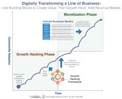 The Building Blocks Of Digital Transformation Community Tech Business Models And A Change Platform Digital Transformation Digital Strategy Digital