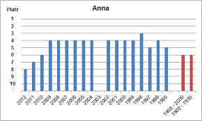 Der Name Anna Und Seine Namensbedeutung