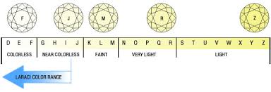 Moissanite Education Laraci Com