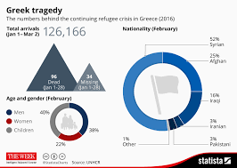 Chart Greek Tragedy Statista