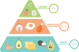 The keto diet continues to gain the interest of dieters primarily in hopes to lose weight. Patients On A Ketogenic Diet Need More Monitoring Than Usual Pharmacy Today