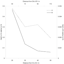 The relative number of caught mosquitoes at traps in Circle A, Circle B... 