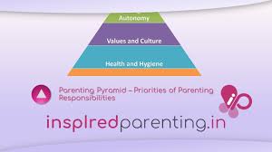 It is easier for parents to discipline their teens when they are reminded of their rights and responsibilities. Parenting Pyramid Priorities Of Parenting Responsibilities Youtube