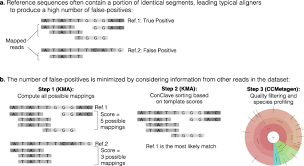 Which of the following statements is true with regards to advanced search ? Ccmetagen Comprehensive And Accurate Identification Of Eukaryotes And Prokaryotes In Metagenomic Data Genome Biology Full Text