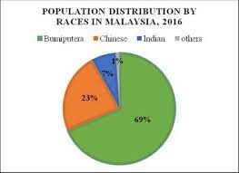 Malaysia's population comprises many ethnic groups. Population Distribution By Races In Malaysia 2016 Download Scientific Diagram