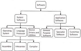 Computer software is considered to be the heart of computer systems. Jee Main Jee Advanced Cbse Neet Iit Free Study Packages Test Papers Counselling Ask Experts Studyadda Com