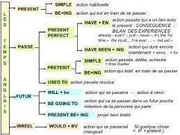 Retrouvez la traduction de récapitulatif, mais également la traduction des principaux termes composés; 11 Idees De English Verbes Anglais Apprendre L Anglais Temps Des Verbes