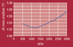 Monitoring Lubrication Regimes in Sliding Bearings