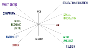 Intersectionality And Multiple Identities Community Business