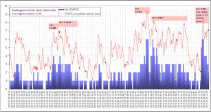 Poes Auroral Activity Level