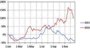 The 14 Year Record Of The Baltic Dry Index Kitco News