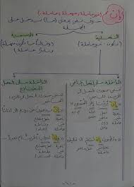 قواعد اللغه العربيه موضوع اسلوب النفي للثالث متوسط شرح مفصل وجميل ومخططات للعام 2020 2021